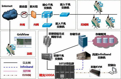曙光助力昆明植物研究所構建高效集群系統
