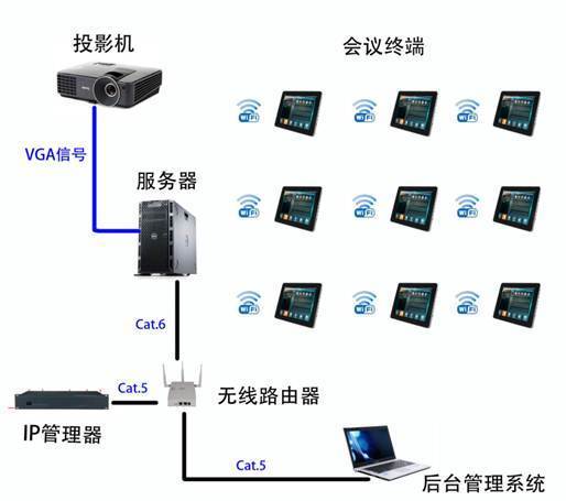 移動(dòng)無紙化會(huì)議系統(tǒng)的數(shù)據(jù)處理